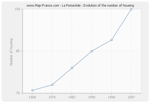 La Pomarède : Evolution of the number of housing